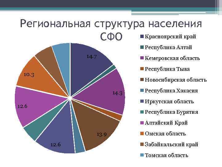 Региональная структура населения Красноярский край СФО Республика Алтай 14. 7 Кемеровская область Республика Тыва