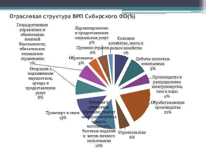 С помощью диаграммы покажите отраслевую структуру хозяйства региона восточной сибири