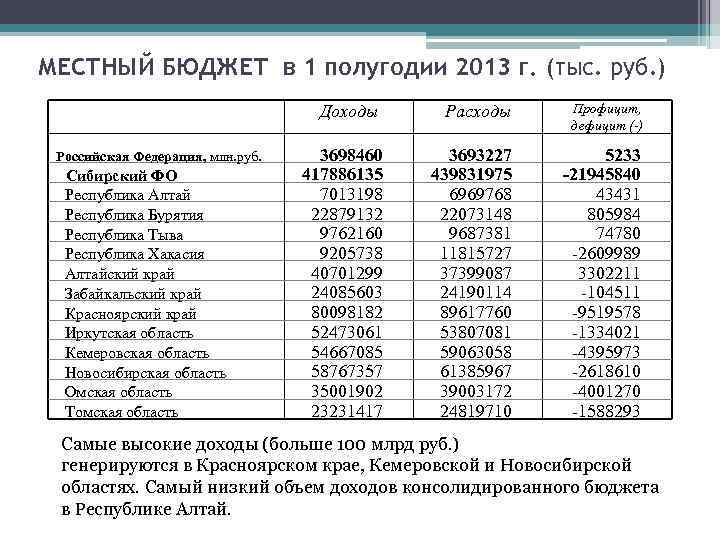 МЕСТНЫЙ БЮДЖЕТ в 1 полугодии 2013 г. (тыс. руб. ) Доходы Российская Федерация, млн.