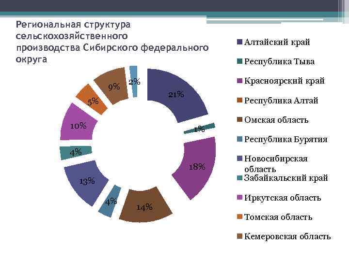 Анализ сибирского федерального округа