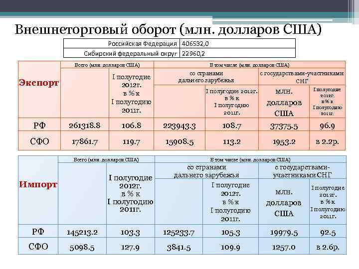 Внешнеторговый оборот (млн. долларов США) Российская Федерация 406532, 0 Сибирский федеральный округ 22960, 2