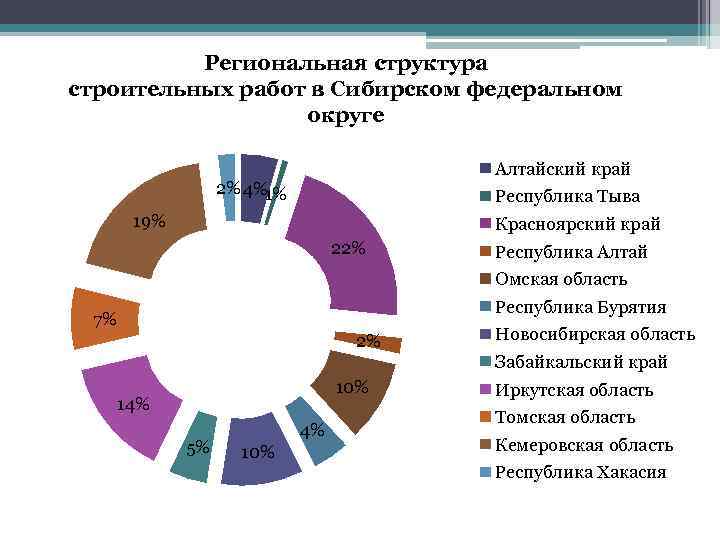 Региональная структура строительных работ в Сибирском федеральном округе Алтайский край 2% 4%1% Республика Тыва