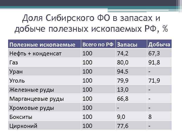 Проблемы сибирского федерального округа