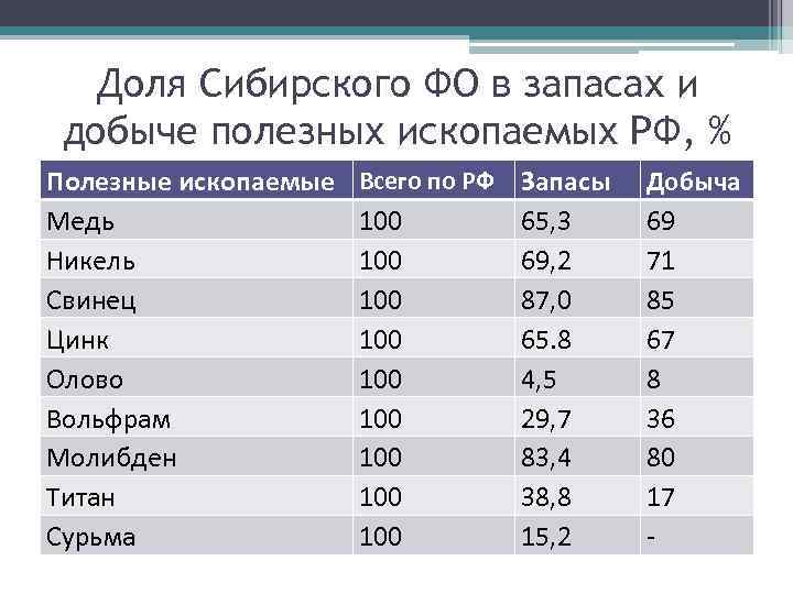 Доля Сибирского ФО в запасах и добыче полезных ископаемых РФ, % Полезные ископаемые Медь