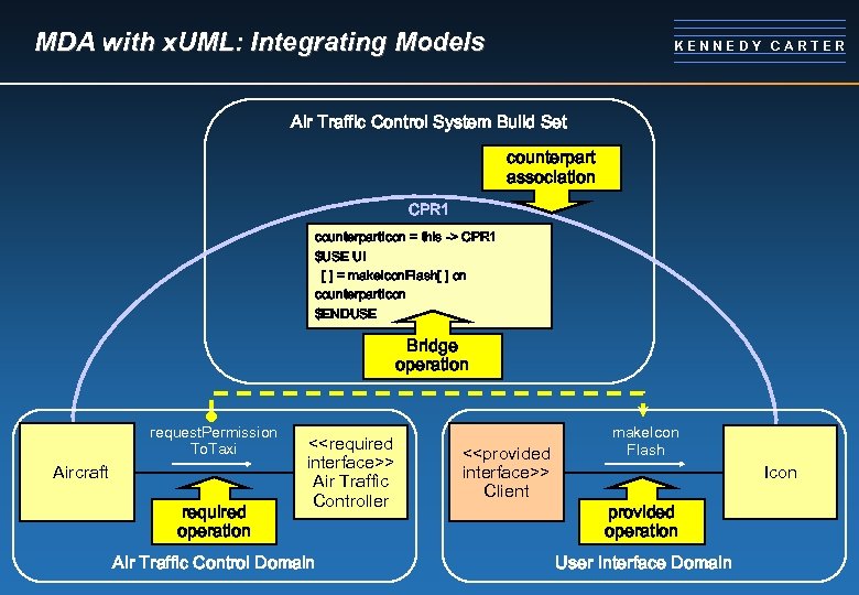 MDA with x. UML: Integrating Models KENNEDY CARTER Air Traffic Control System Build Set