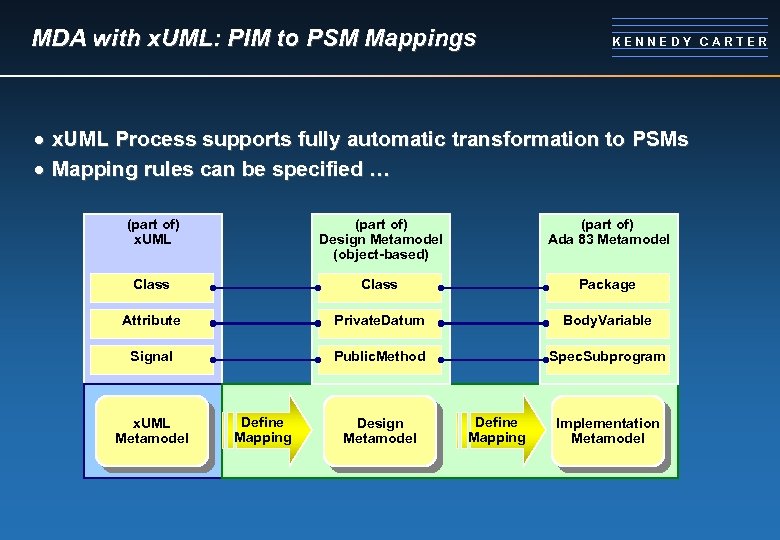 MDA with x. UML: PIM to PSM Mappings KENNEDY CARTER · x. UML Process