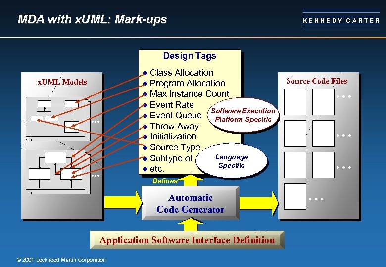 MDA with x. UML: Mark-ups KENNEDY CARTER Design Tags Class Allocation l Program Allocation