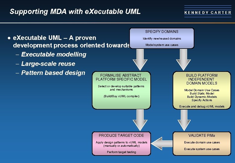 Supporting MDA with e. Xecutable UML KENNEDY CARTER SPECIFY DOMAINS Identify new/reused domains ·
