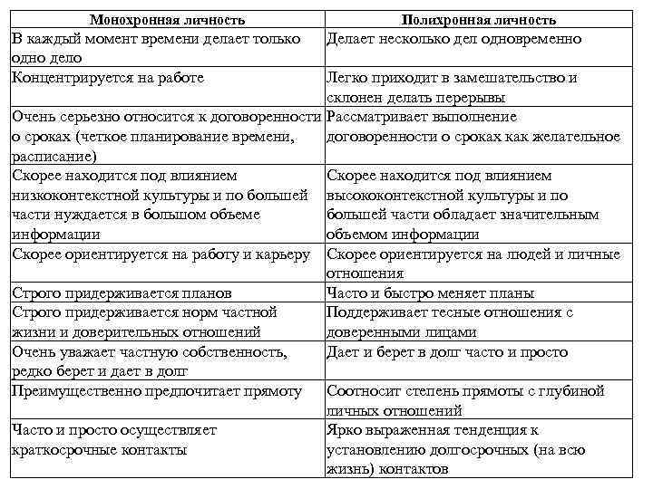 Монохронная личность В каждый момент времени делает только одно дело Концентрируется на работе Полихронная