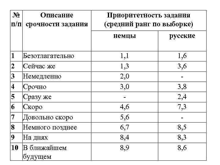 № Описание п/п срочности задания Приоритетность задания (средний ранг по выборке) немцы 1 2