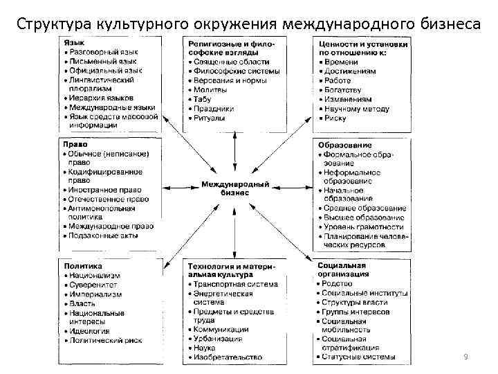 Структура культурного окружения международного бизнеса 9 