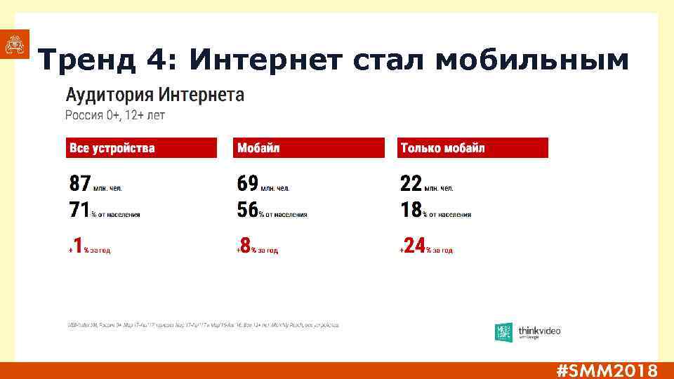 Тренд 4: Интернет стал мобильным 