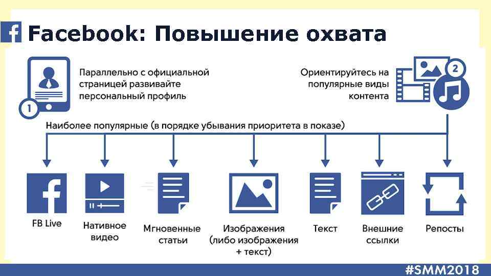 Facebook: Повышение охвата 