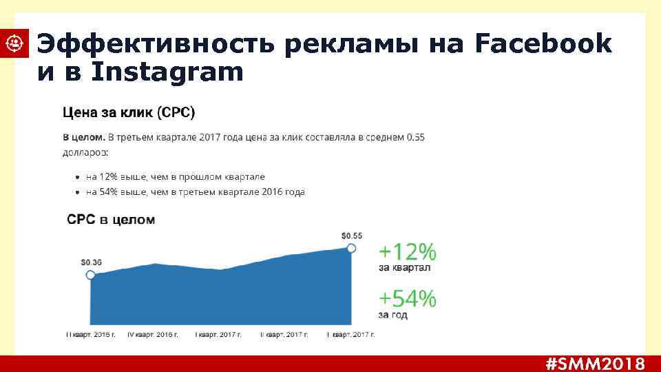 Эффективность рекламы на Facebook и в Instagram 