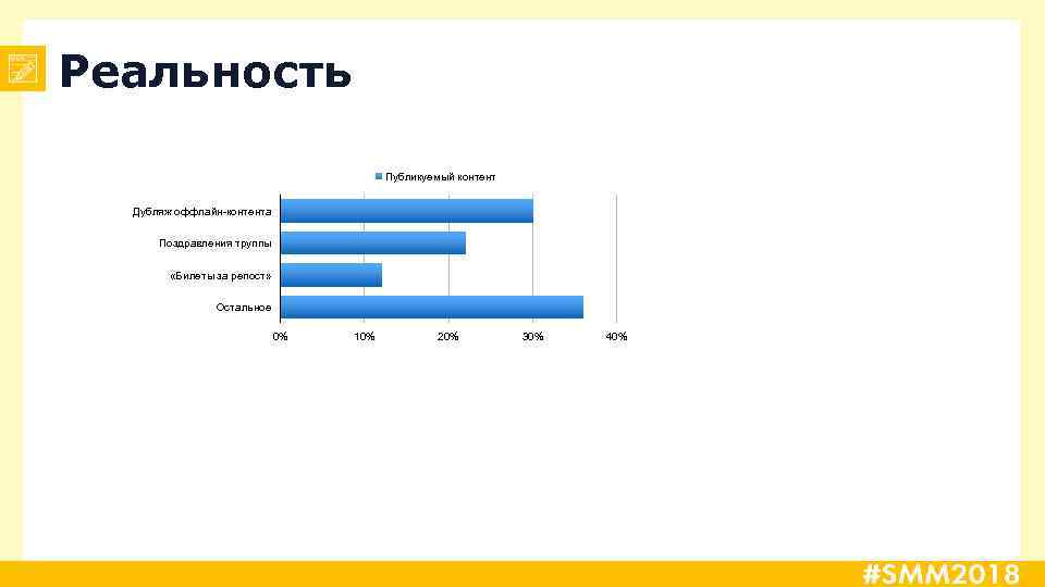 Реальность Публикуемый контент Дубляж оффлайн-контента Поздравления труппы «Билеты за репост» Остальное 0% 10% 20%