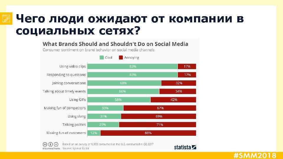 Чего люди ожидают от компании в социальных сетях? 