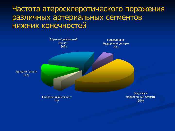 Мультифокальный атеросклероз