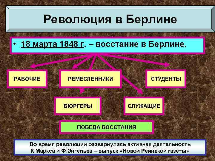 Революция в Берлине • 18 марта 1848 г. – восстание в Берлине. РАБОЧИЕ РЕМЕСЛЕННИКИ