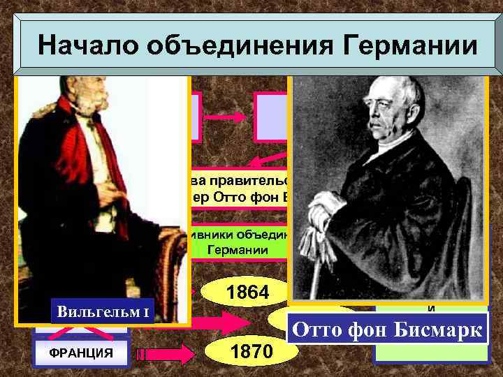 Начало объединения Германии Вильгельм I Фридрих Вильгельм IV Глава правительства – канцлер Отто фон