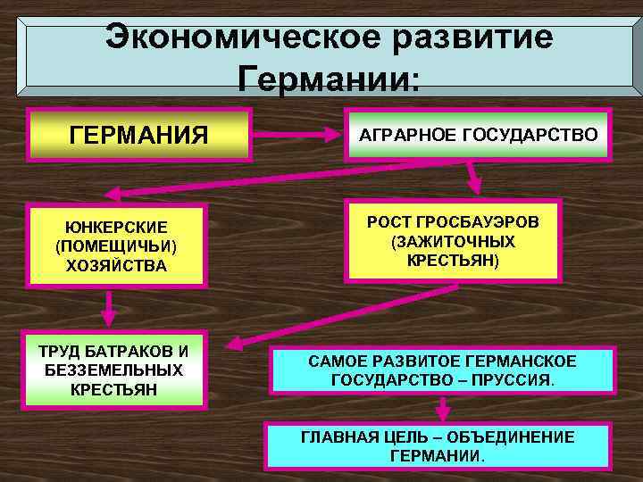 Экономическое развитие Германии: ГЕРМАНИЯ ЮНКЕРСКИЕ (ПОМЕЩИЧЬИ) ХОЗЯЙСТВА ТРУД БАТРАКОВ И БЕЗЗЕМЕЛЬНЫХ КРЕСТЬЯН АГРАРНОЕ ГОСУДАРСТВО