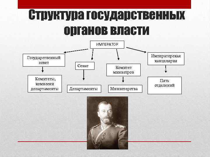 Структура государственных органов власти ИМПЕРАТОР Государственный совет Комитеты, комиссии департаменты Императорская канцелярия Сенат Департаменты