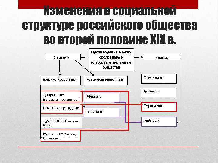 Изменения в социальной структуре российского общества во второй половине XIX в. Сословия привилегированные Дворянство