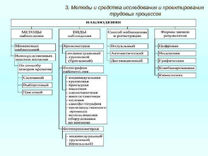 Организация и методы исследования. Схема проектирования трудовых процессов. Методы организации трудового процесса. Методы исследования трудовых процессов. Методы и приемы в проектировании.