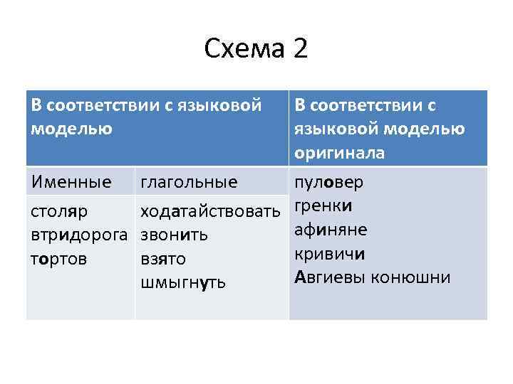 Схема 2 В соответствии с языковой моделью оригинала Именные глагольные пуловер столяр ходатайствовать гренки