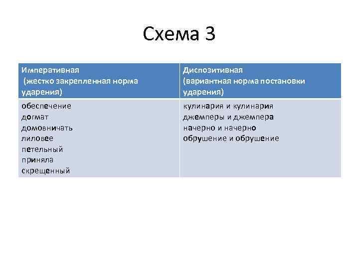 Схема 3 Императивная (жестко закрепленная норма ударения) Диспозитивная (вариантная норма постановки ударения) обеспечение догмат