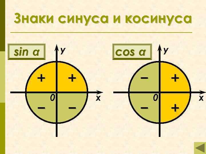 Знаки синуса и косинуса у sin α + − + 0 у соs α