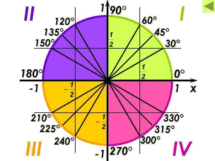 II 120° 135° 150° 1 90° 180° -1 210° 225° 240° III I 60°