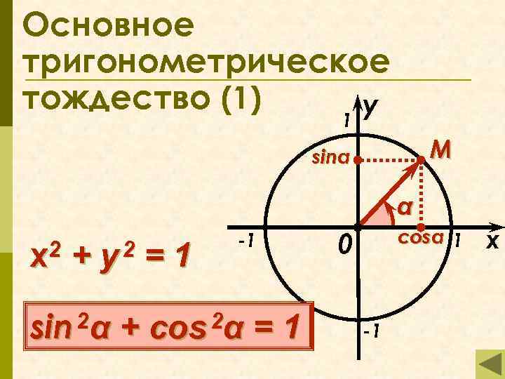 Основное тригонометрическое тождество (1) y 1 M sinα α 2 x + 2 y