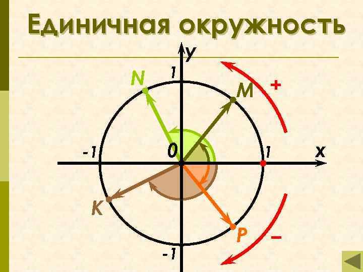 Единичная окружность N -1 1 y M + 0 1 K − -1 P