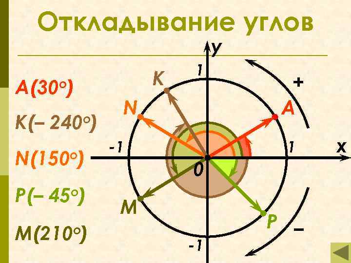 Откладывание углов y K(– 240 о) N(150 о) P(– 45 о) M(210 о) K