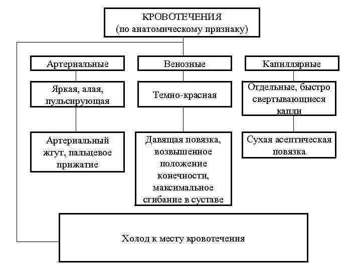 КРОВОТЕЧЕНИЯ (по анатомическому признаку) Артериальные Венозные Капиллярные Яркая, алая, пульсирующая Темно-красная Отдельные, быстро свертывающиеся
