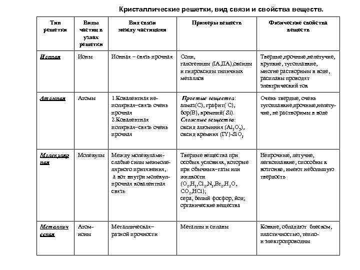 Кристаллические решетки, вид связи и свойства веществ. Тип решетки Виды частиц в узлах решетки