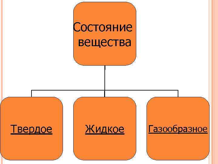 Состояние вещества Твердое Жидкое Газообразное 