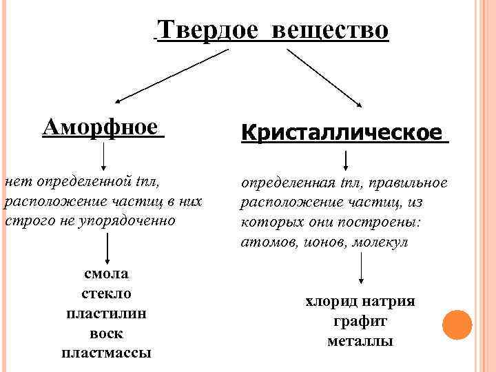 Твердое вещество схема