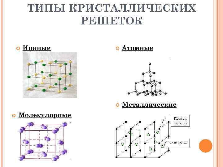 ТИПЫ КРИСТАЛЛИЧЕСКИХ РЕШЕТОК Ионные Молекулярные Атомные Металлические 