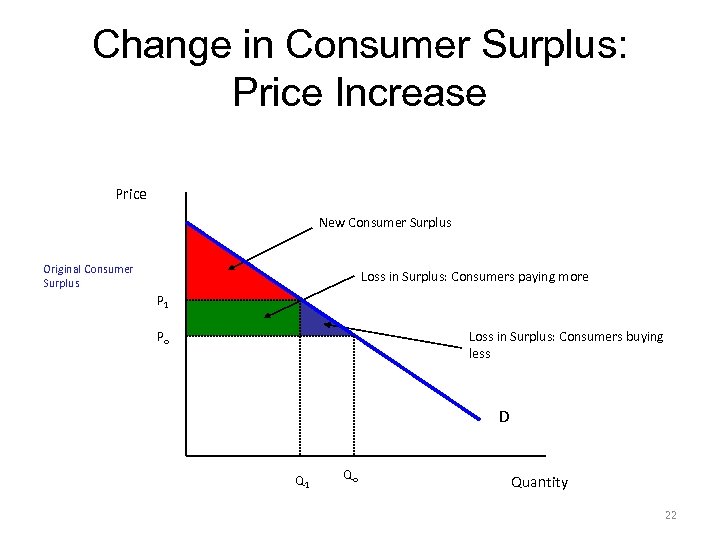 Change in Consumer Surplus: Price Increase Price New Consumer Surplus Original Consumer Surplus Loss