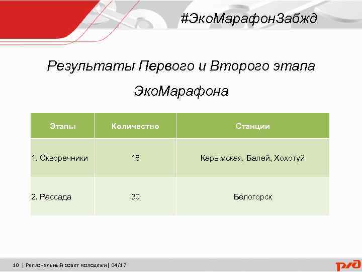 #Эко. Марафон. Забжд Результаты Первого и Второго этапа Эко. Марафона Этапы Количество Станции 1.