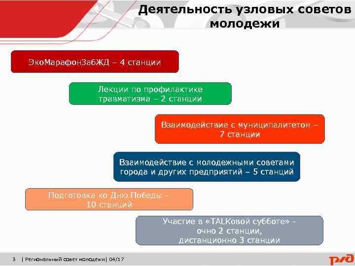 Деятельность узловых советов молодежи Эко. Марафон. Заб. ЖД – 4 станции Лекции по профилактике