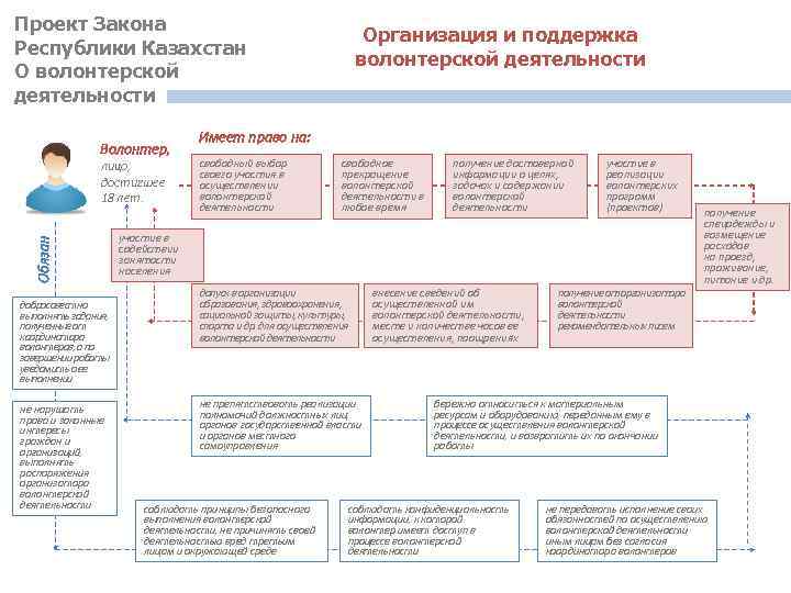 Проект Закона Республики Казахстан О волонтерской деятельности Волонтер, Обязан лицо, достигшее 18 лет. добросовестно