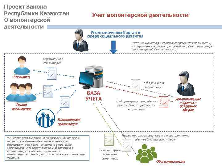 Проект Закона Республики Казахстан О волонтерской деятельности Учет волонтерской деятельности Уполномоченный орган в сфере