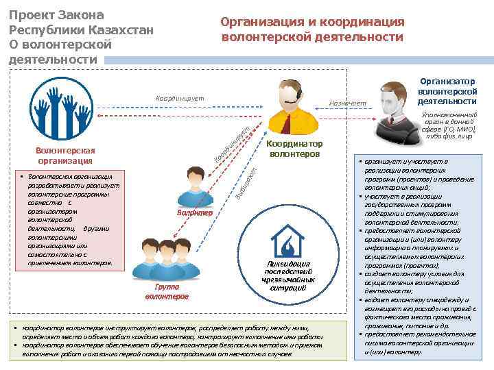 Проект Закона Республики Казахстан О волонтерской деятельности Организация и координация волонтерской деятельности Координирует ру