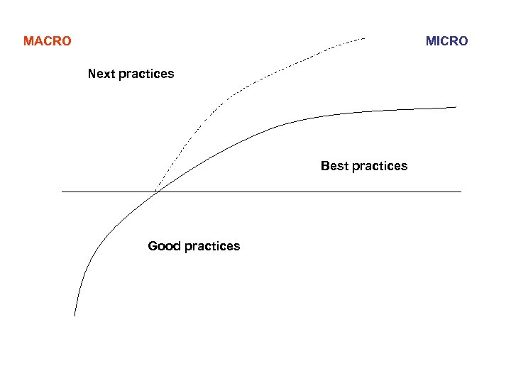 MACRO MICRO Next practices Best practices Good practices 