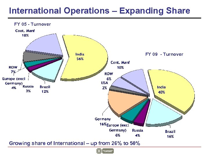 International Operations – Expanding Share FY 05 - Turnover FY 09 - Turnover Growing