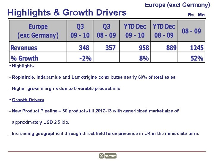 Highlights & Growth Drivers Europe (excl Germany) Rs. Mn • Highlights - Ropinirole, Indapamide