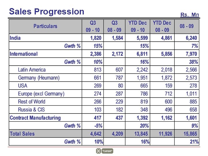 Sales Progression Rs. Mn 