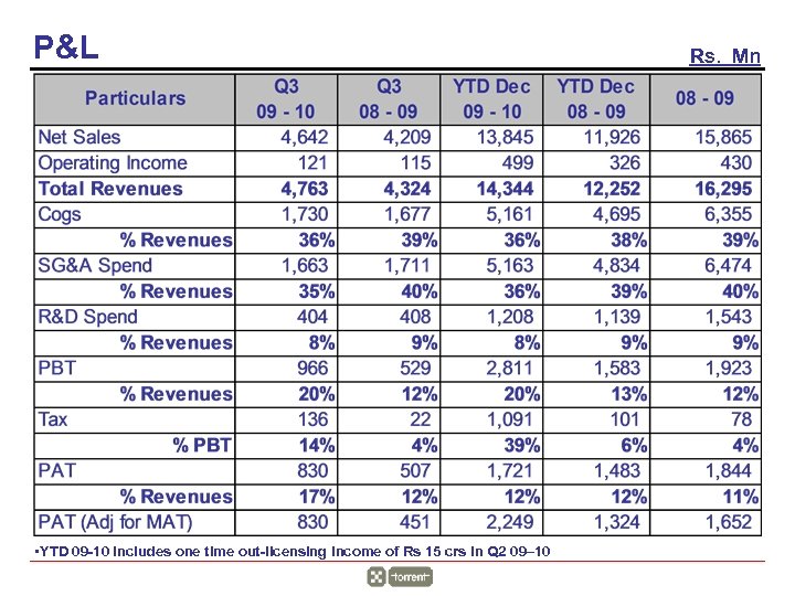 P&L • YTD 09 -10 includes one time out-licensing income of Rs 15 crs